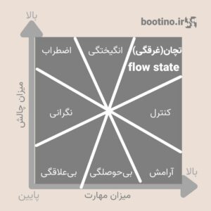 مدل تچان برای رسیدن به حالت غرقگی